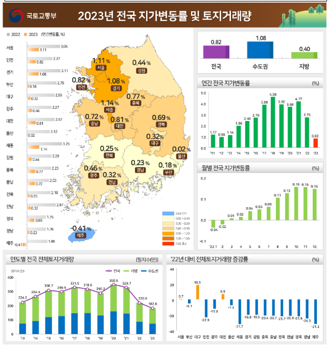 ’23년 연간 전국 지가 0.82% 상승_국토교통부