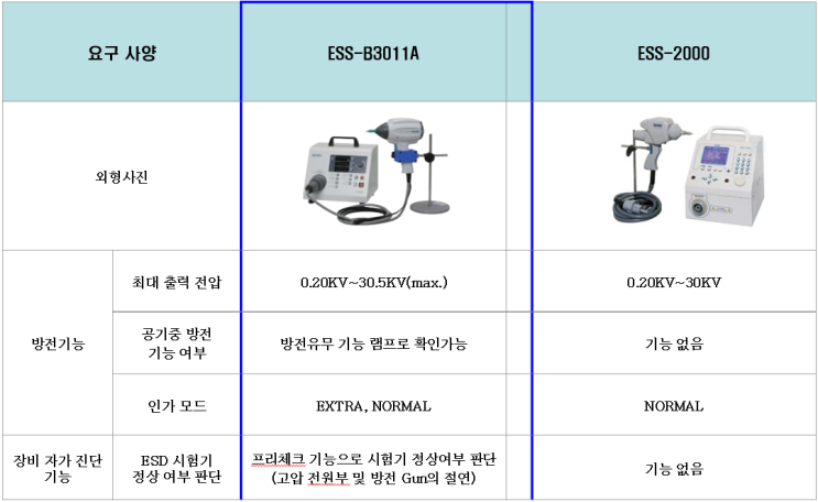  NOISEKEN ESD장비 비교 자료 , ESS-B3011A vs ESS-2000 비교 자료, ESS-S3011A vs ESS-B3011A 비교