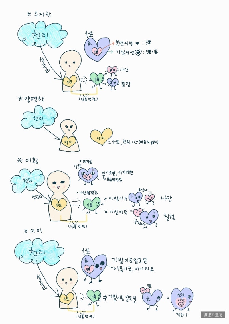 02. 성리학_주자학, 양명학 노트 정리_(한보라T) : 네이버 블로그