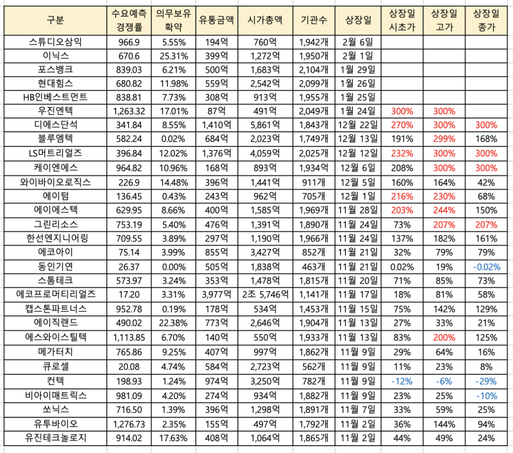 스튜디오삼익 공모주 분석과 수요예측 결과