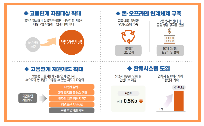 금융과 고용이 동행을 시작합니다, 서민금융통합지원센터에서 고용지원제도 금융과 고용이 동행을 시작합니다, 서민금융통합지원센터에서 고용지원제도