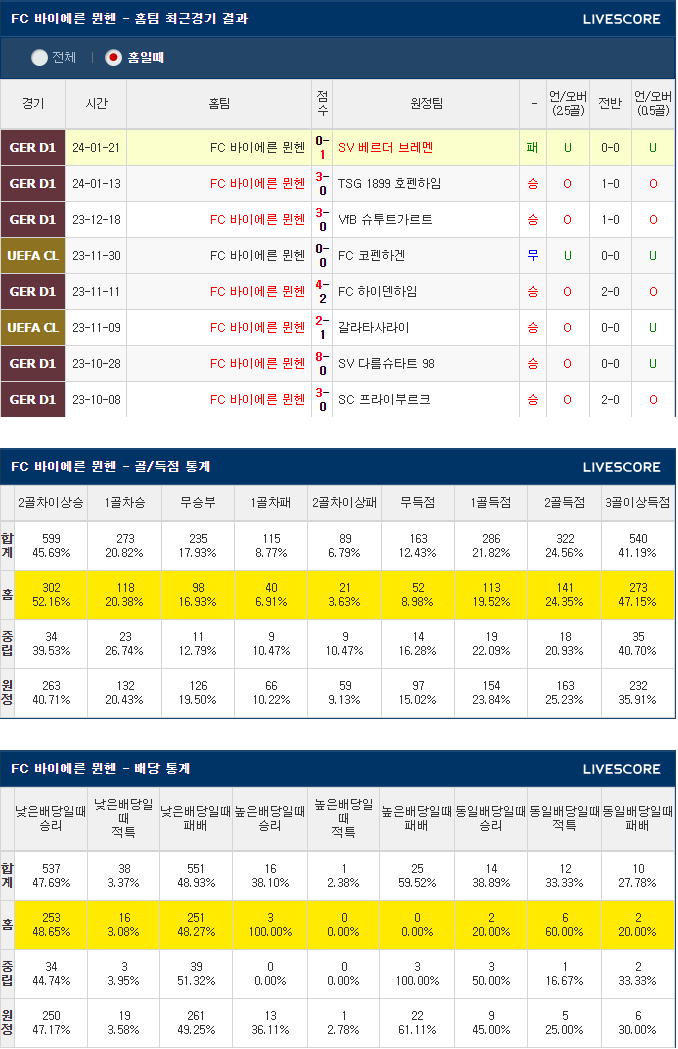 1월 25일 FC바이에른 뮌헨 유니온 베를린 해외축구분석