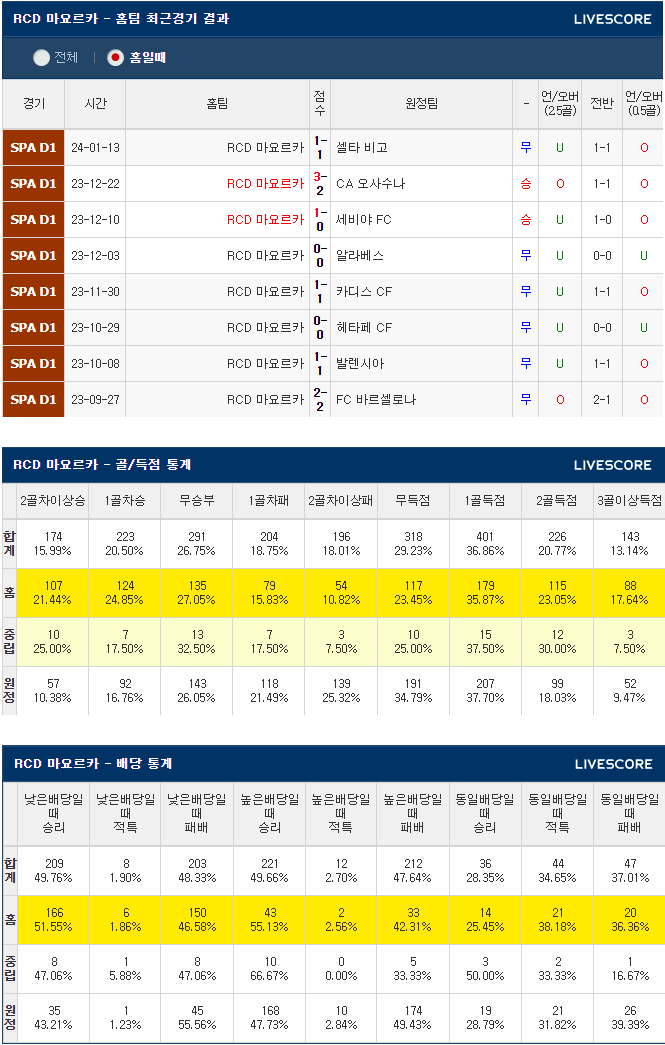  1월25일 마요르카 지로나 스페인국왕컵 코파델레이