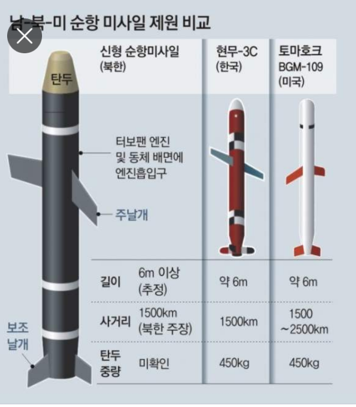 특징 및 운용 <b>합참</b> 북한 서해 일대에서 <b>순항미사일</b> 여러 발 <b>발사</b>