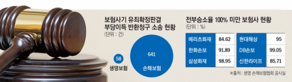 보험사기 '유죄' 판결났는데…100% 반환 못 받는 보험사 보험사기 '유죄' 판결났는데…100% 반환 못 받는 보험사