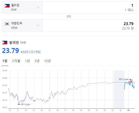  2024년 1월 24일 페소 환율입니다