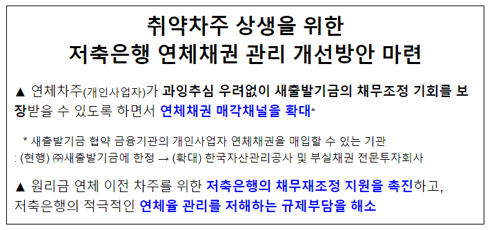 취약차주 상생을 위한 저축은행 연체채권 관리 개선방안 마련 취약차주 상생을 위한 저축은행 연체채권 관리 개선방안 마련