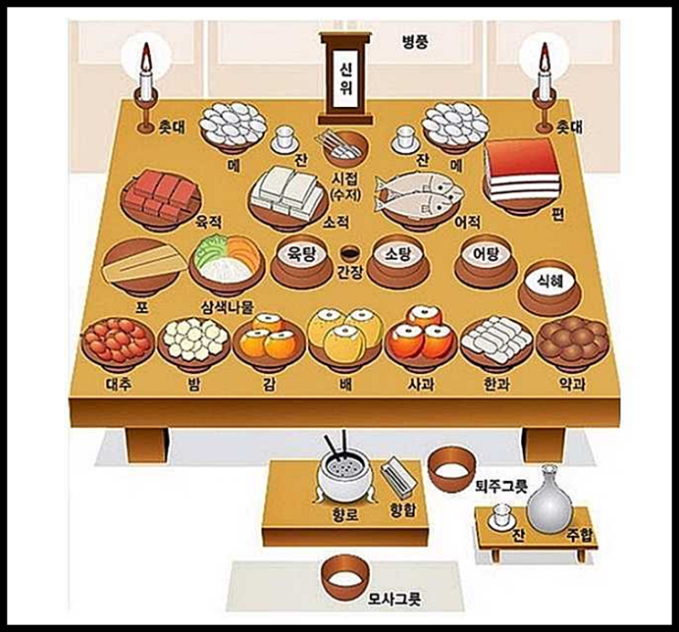 설 <b>차례상</b> 차리는 방법 차림 <b>순서</b> 피해야 하는음식