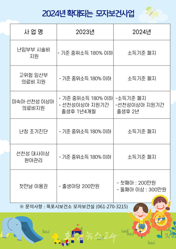  목포시 2024년부터 모든 가구 의료비 지원..저출생 대응 모자보건사업 대상 확대