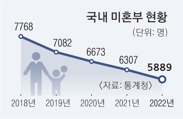 ‘미혼 아빠’ 자녀 임시출생신고 추진… ‘투명 아동’ 막는다 ‘미혼 아빠’ 자녀 임시출생신고 추진… ‘투명 아동’ 막는다