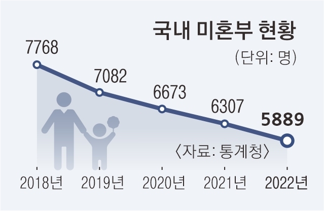 ‘미혼 아빠’ 자녀 임시출생신고 추진… ‘투명 아동’ 막는다