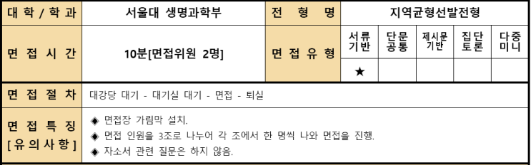  2022학년도 서울대학교 생명과학부 학생부종합 지역균형전형 면접 기출 문제[수원CMA국어영어학원]