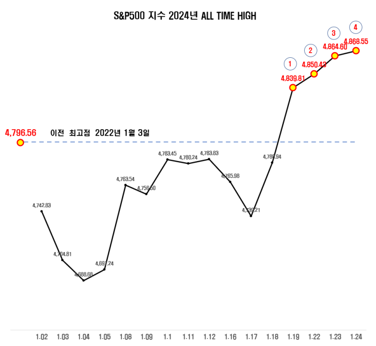  S&P500지수 역사상 최고점 4일 연속 돌파