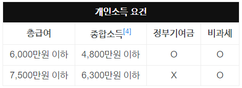  청년희망적금 만기수령금 청년도약계좌 일시납입 연계 알아보기(feat. 퇴사자)