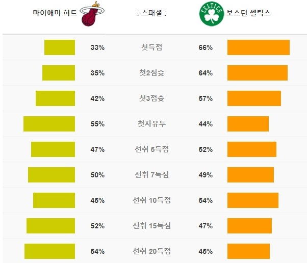  1월26일 마이애미 보스턴 셀틱스 NBA분석