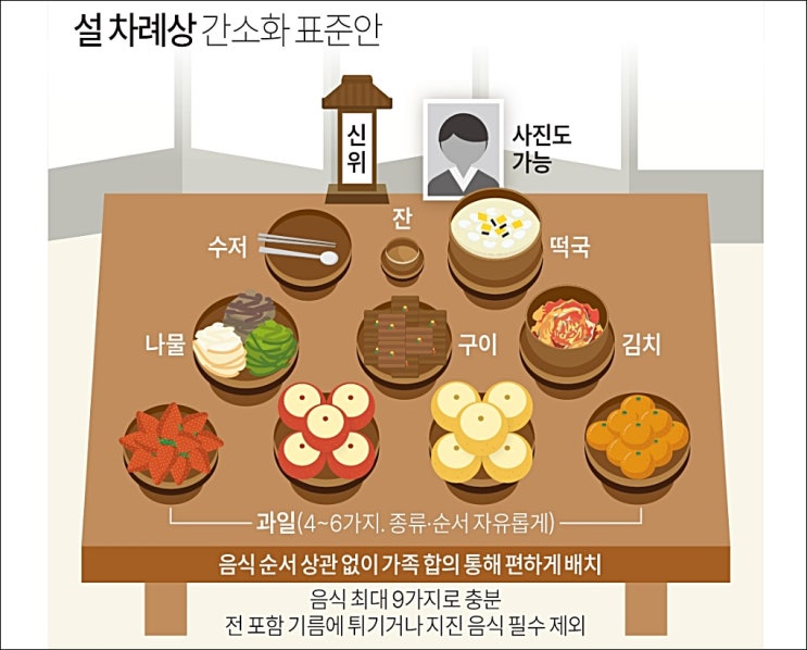 설 차례상 간소화 (feat. 설 차례상 비용, 설날의미, 차례순서)