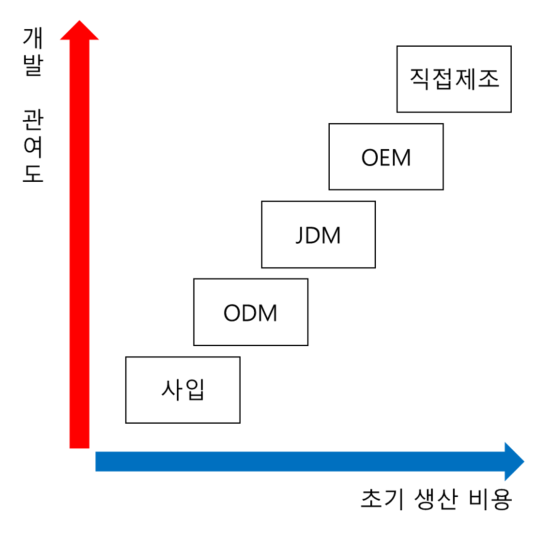  상품을 만드는 방법(ODM, OEM, 사입, 자체제조)