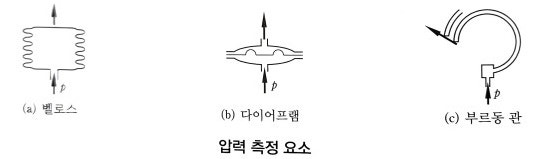 계측의 자동화 - 설비 보전 기사