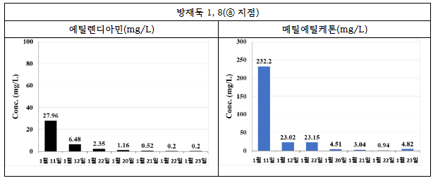 관리천에 유입된 에틸아세테이트 등 3종 화학물질 수질시료 분석 결과 공개 관리천에 유입된 에틸아세테이트 등 3종 화학물질 수질시료 분석 결과 공개
