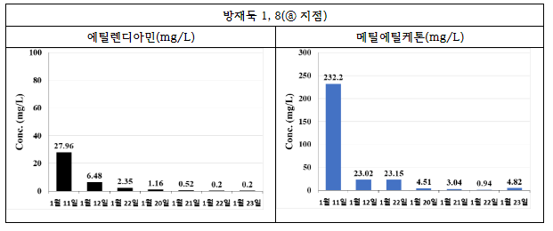 관리천에 유입된 에틸아세테이트 등 3종 화학물질 수질시료 분석 결과 공개