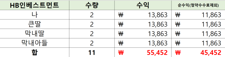 <b>HB인베스트먼트</b>-8주 수익 45,000원