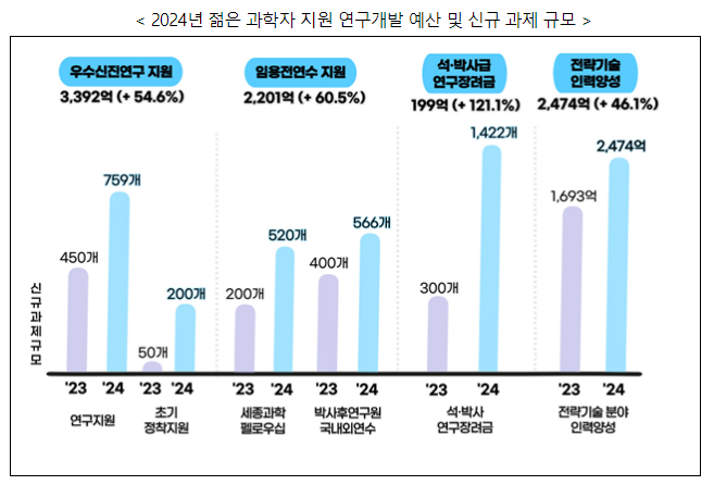 [2024 과기정통부 정책돋보기⑩] 2024년 젊은과학자 연구 지원 본격 시행