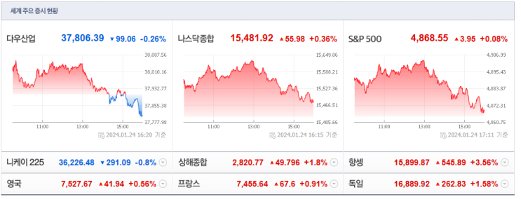  [미국주식] 나스닥, S&P500  지수 - 넷플릭스, ASML강세