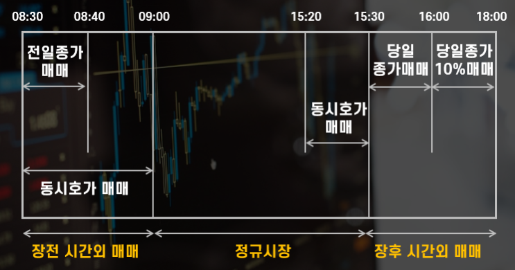주식 장전 장후 시간외거래 시간, 단일가 매매 방법(시간외 상한가) 주식 장전 장후 시간외거래 시간, 단일가 매매 방법(시간외 상한가)