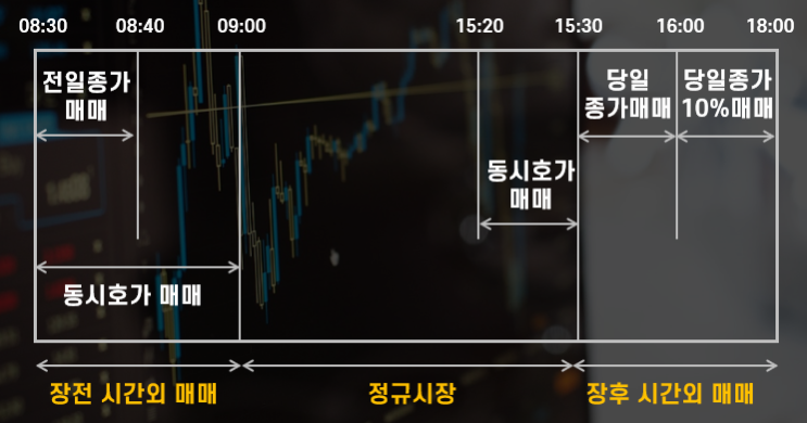 주식 장전 장후 시간외거래 시간, 단일가 매매 방법(시간외 상한가)