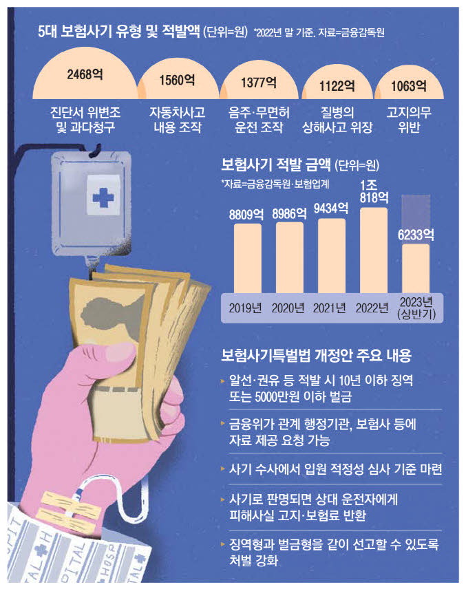 "며칠만 입원해도 돈번대"… 보험사기 권유자도 징역형 "며칠만 입원해도 돈번대"… 보험사기 권유자도 징역형