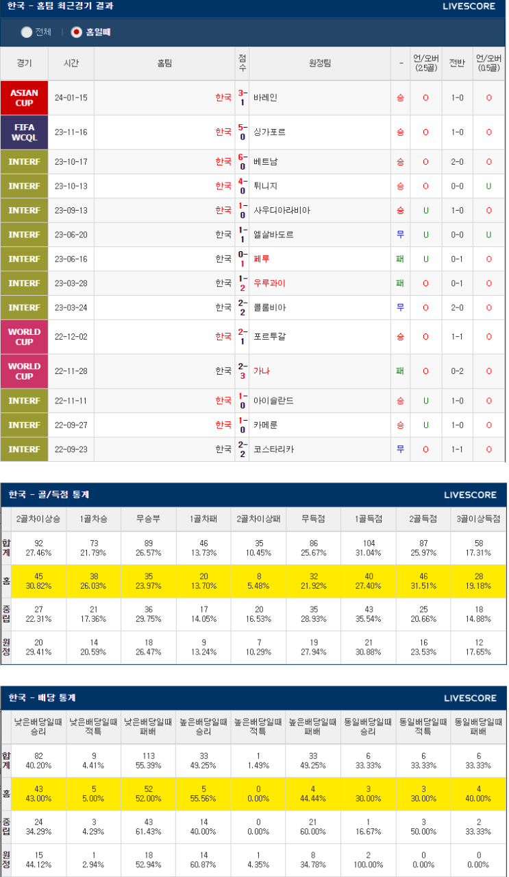  1월25일 대한민국 말레이시아 AFC카타르 아시안컵