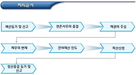 비영리법인 잔여재산 처분 및 청산 비영리법인 잔여재산 처분 및 청산