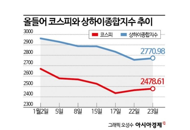 中에 발목잡혀 美·日 못쫓아가는 한국 증시