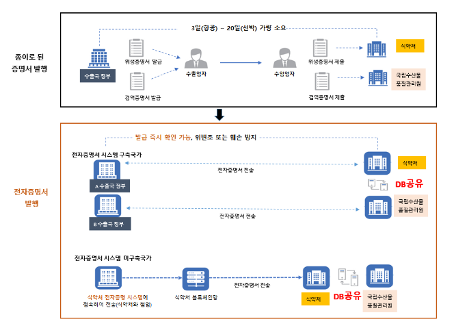 식약처-수품원! 수산물 수출입 전자증명 협력 확대를 위해 맞손 잡다 식약처-수품원! 수산물 수출입 전자증명 협력 확대를 위해 맞손 잡다