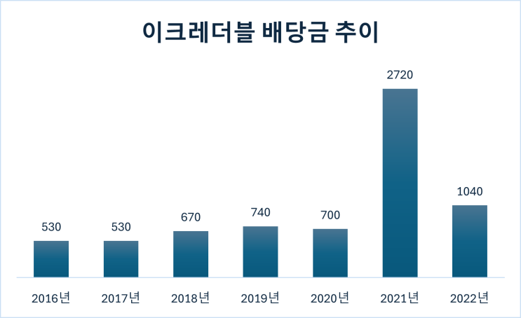  [배당 투자] 신용정보회사 이크레더블 배당투자