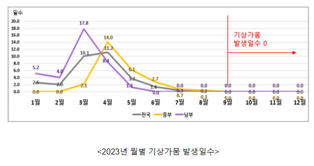 2023년 연 기상가뭄 발생 특성