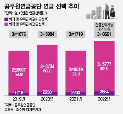 "퇴직연금 따박따박? 한번에 주세요"…이런 공무원 급증 이유는 "퇴직연금 따박따박? 한번에 주세요"…이런 공무원 급증 이유는