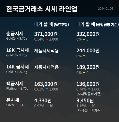  수원 원조 한국금거래소 장안점 금시세 미국 개인소비지출 PCE 가격지수 발표를 앞두고 국제금값 소폭 상승