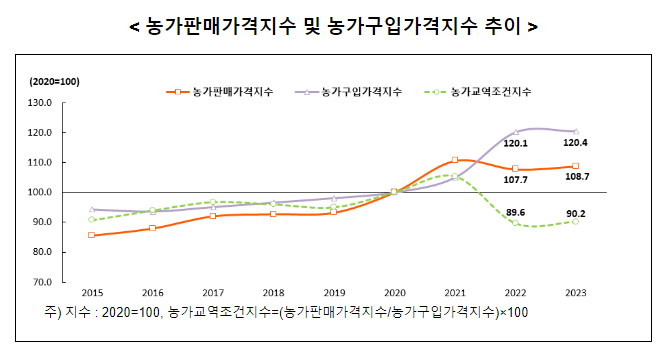 2023년 농가판매 및 구입가격조사 결과 2023년 농가판매 및 구입가격조사 결과