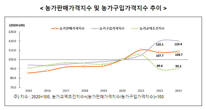 2023년 농가판매 및 구입가격조사 결과