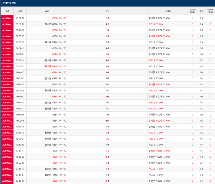  1월26일 멜버른빅토리 시드니FC 호주A리그분석