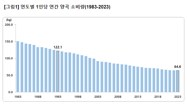 2023년 양곡소비량조사 결과 2023년 양곡소비량조사 결과