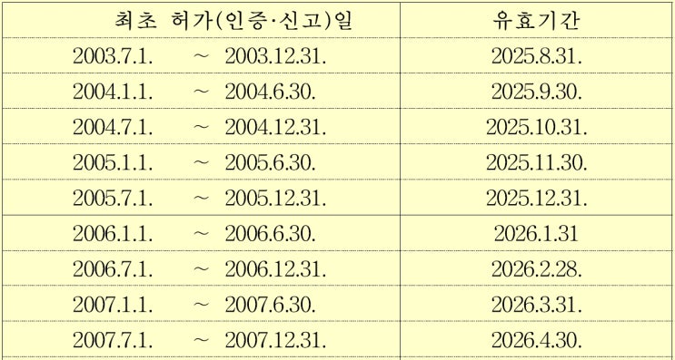  의료기기 품목허가갱신2-허가 유효기간
