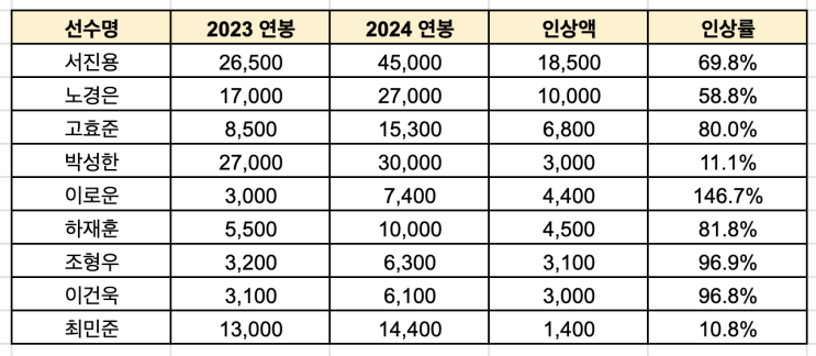  SSG랜더스 2024 연봉 협상 완료, 주요 선수 연봉