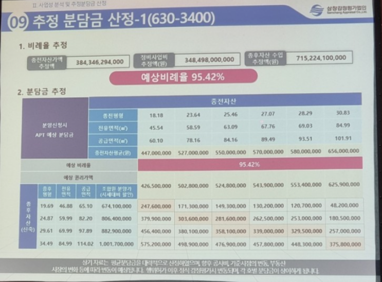  창동 지역 안전진단 통과 해도 "재건축 추가분담금 부담 여전