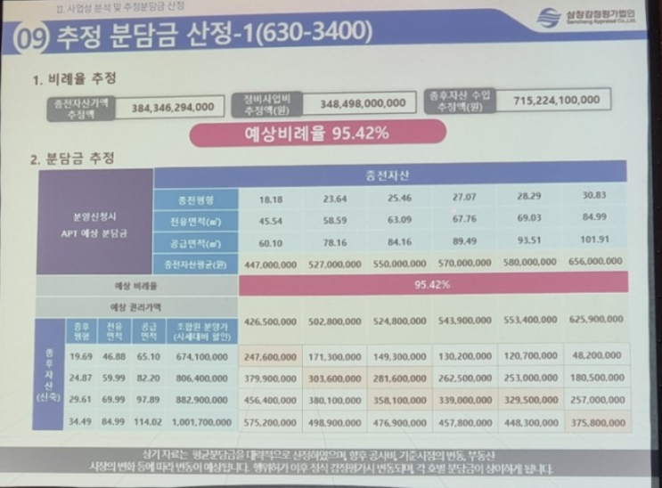 창동 지역 안전진단 통과 해도 "재건축 추가분담금 부담 여전