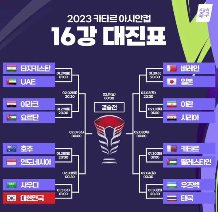 2023 2024 AFC 아시안컵 16강 대진 확정: 대한민국, 사우디아라비아와 격돌 예정 2023 2024 AFC 아시안컵 16강 대진 확정: 대한민국, 사우디아라비아와 격돌 예정