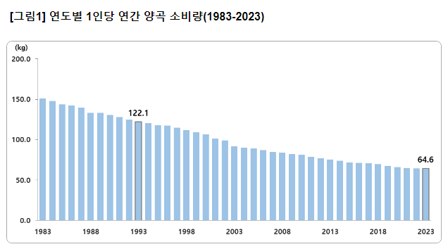 2023년 양곡소비량조사 결과