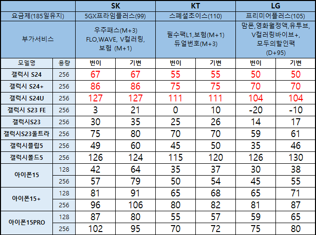 인천 휴대폰 성지 시세표 카페에서 좌표받아보자