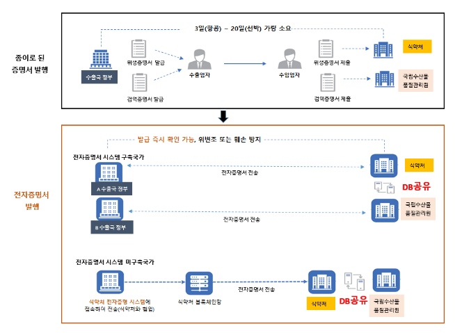 식약처-수품원! 수산물 수출입 전자증명 협력 확대를 위해 맞손 잡다